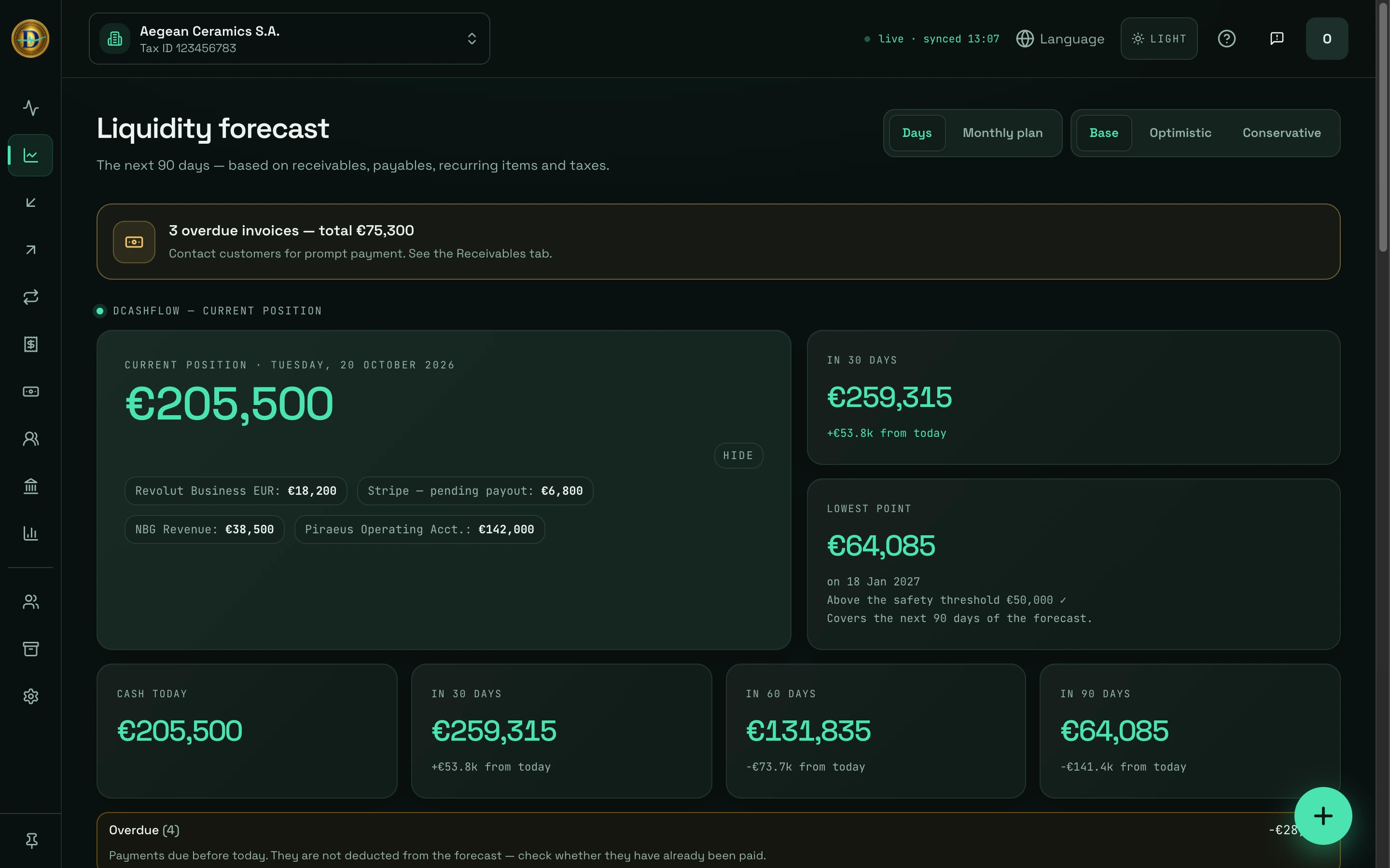 DCashflow cash forecast screen: current position, balances at 30, 60 and 90 days, the lowest point and the moves with the biggest impact